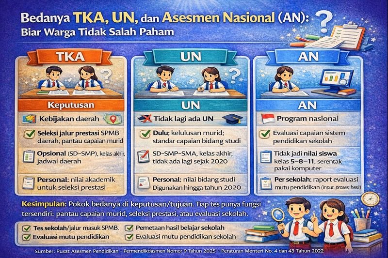 Infografis perbandingan TKA, UN, dan Asesmen Nasional (AN): TKA untuk capaian akademik individu terstandar dan bisa dimanfaatkan pada jalur prestasi SPMB, UN sudah tidak berlaku lagi, dan AN program nasional untuk evaluasi mutu sekolah (literasi, numerasi, lingkungan belajar) bukan untuk seleksi masuk sekolah.