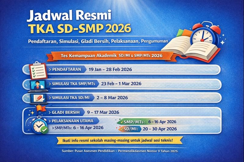 Infografis jadwal resmi TKA SD–SMP 2026 berisi tanggal pendaftaran 19 Jan–28 Feb 2026, simulasi SMP 23 Feb–1 Mar 2026, simulasi SD 2–8 Mar 2026, gladi bersih 9–17 Mar 2026, pelaksanaan utama SMP 6–16 Apr 2026 dan SD 20–30 Apr 2026, serta pengumuman hasil 25 Mei 2026.