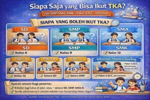 Infografis siapa saja yang bisa ikut TKA: SD kelas 6, SMP kelas 9, SMA/SMK kelas 12, Paket A/B/C (kesetaraan), serta jalur informal/homeschooling sesuai ketentuan, disertai ringkasan syarat umum peserta.